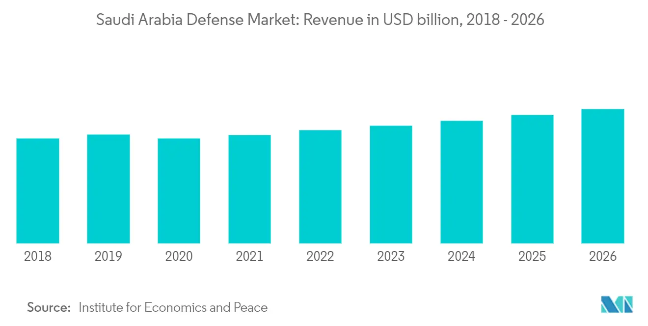 saudi arabia defense market_geography