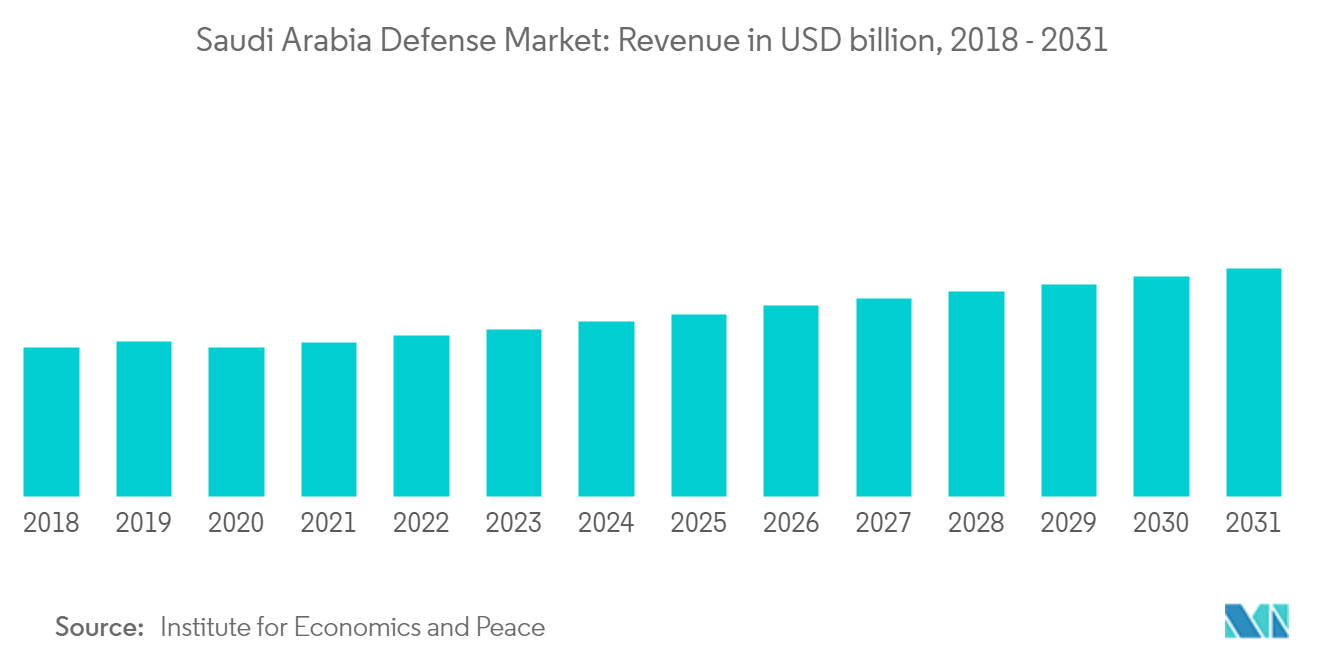 Saudi Arabia Defense Market Trends