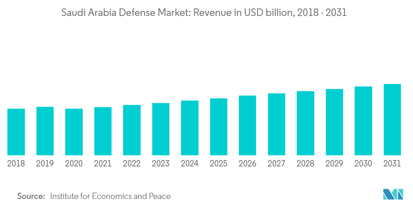 Tendencias del mercado de defensa de Arabia Saudita