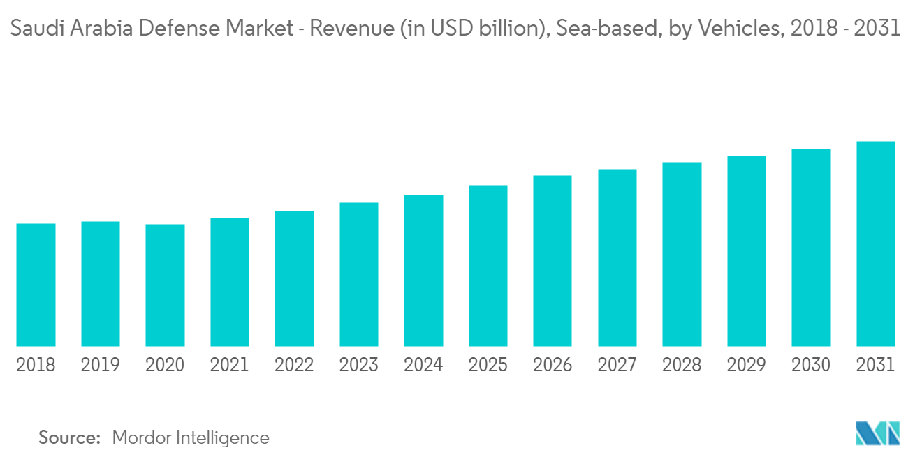 Crecimiento del mercado de defensa de Arabia Saudita