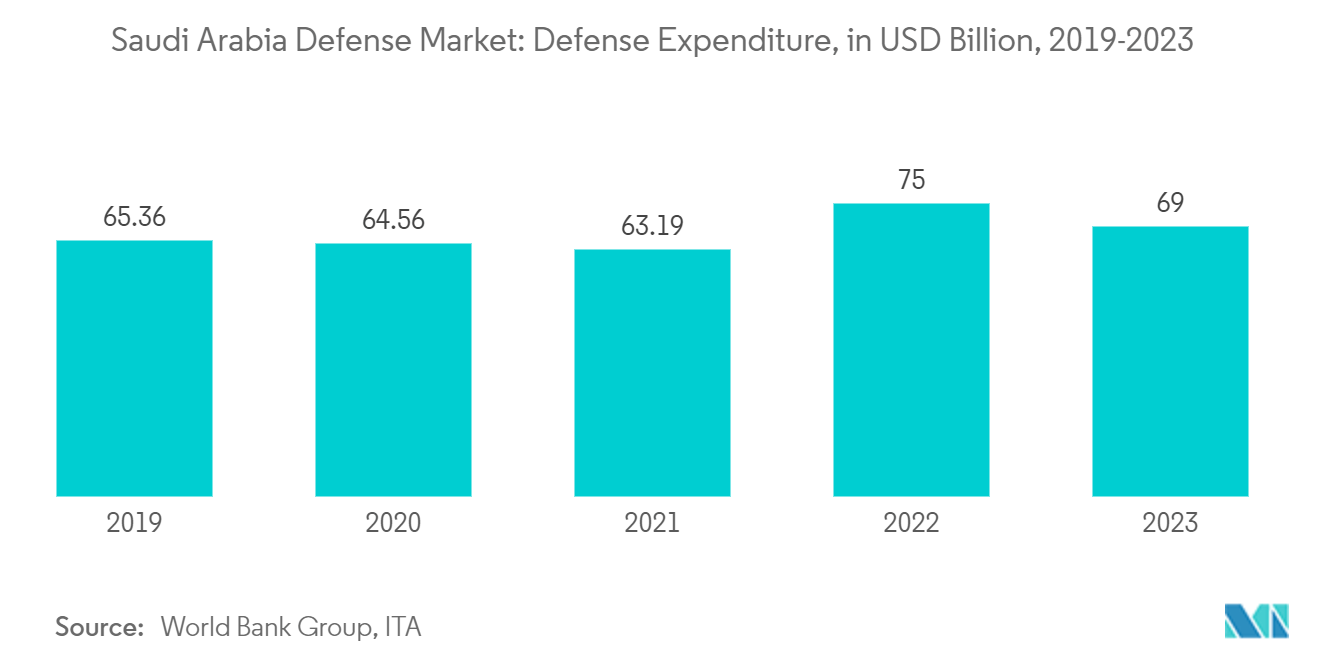Saudi Arabia Defense Market: Defense Expenditure, in USD Billion, 2019-2023