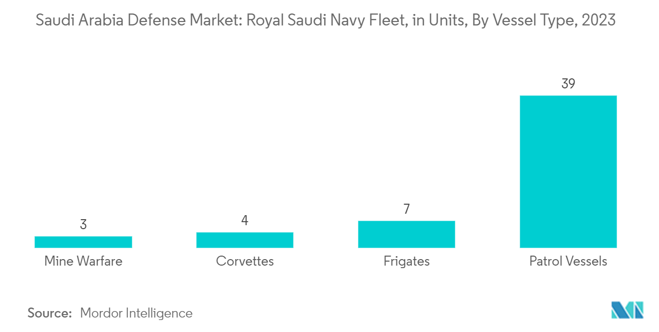 Saudi Arabia Defense Market: Royal Saudi Navy Fleet, in Units, By Vessel Type, 2023