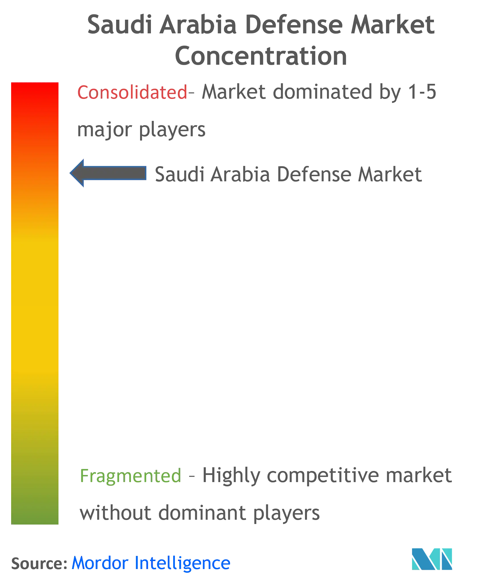 Saudi Arabia Defense Market Overview