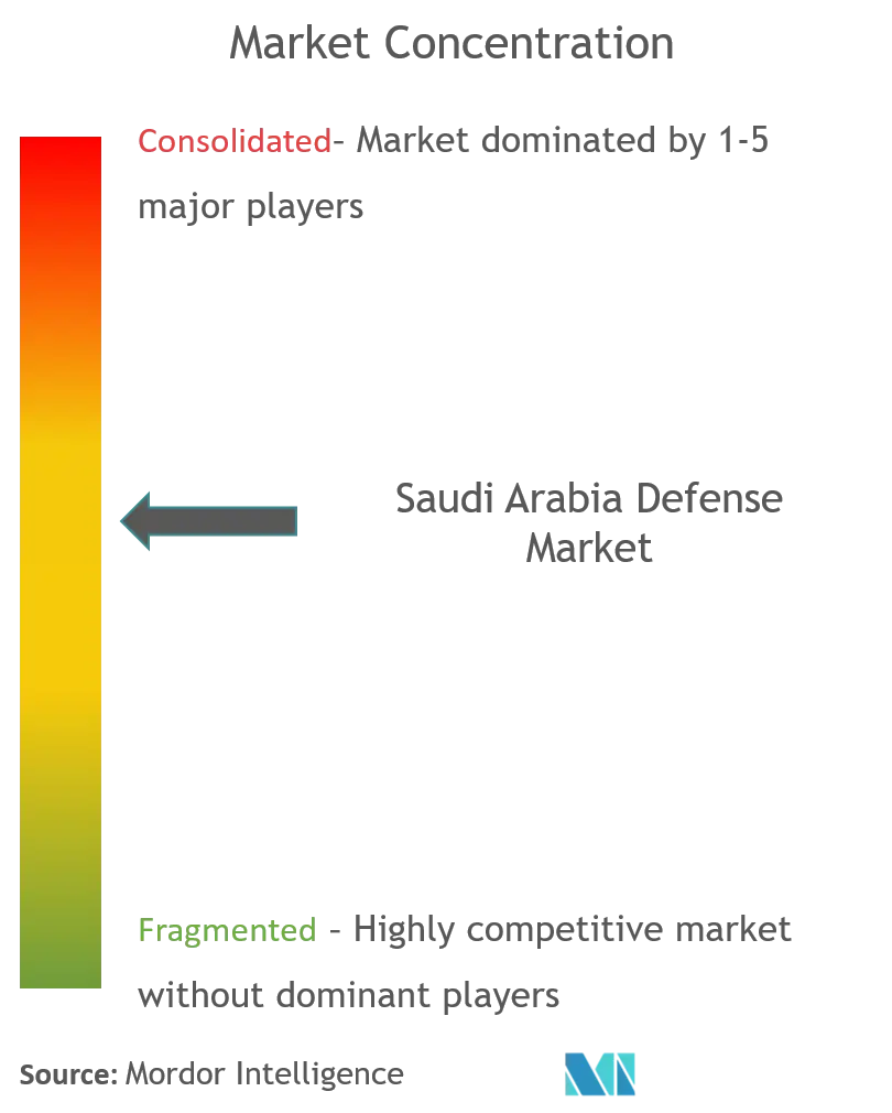 Lockheed Martin Corporation, The Boeing Company, BAE System PLC, Indústrias Militares da Arábia Saudita, Raytheon Technologies Corporation