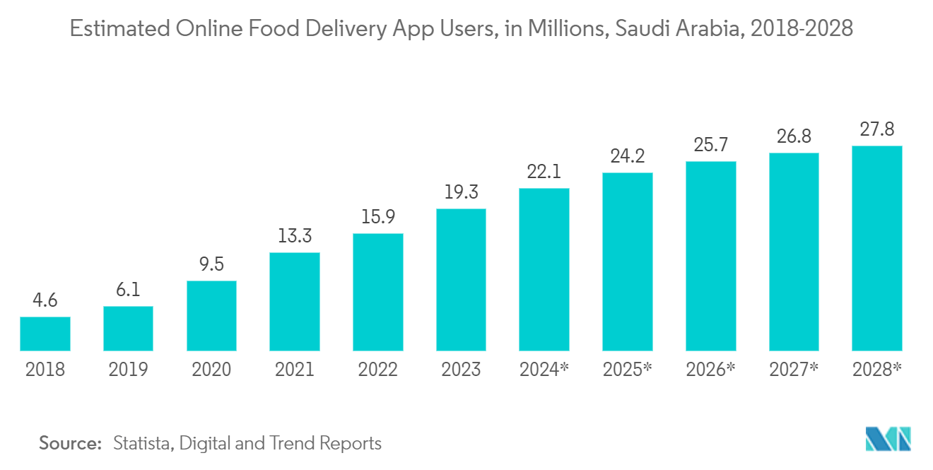 Saudi Arabia Delivery Apps Market: Estimated Online Food Delivery App Users, in Millions, Saudi Arabia, 2018-2028