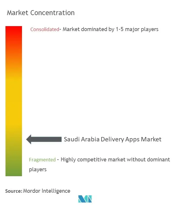 Saudi Arabia Delivery Apps Market Concentration