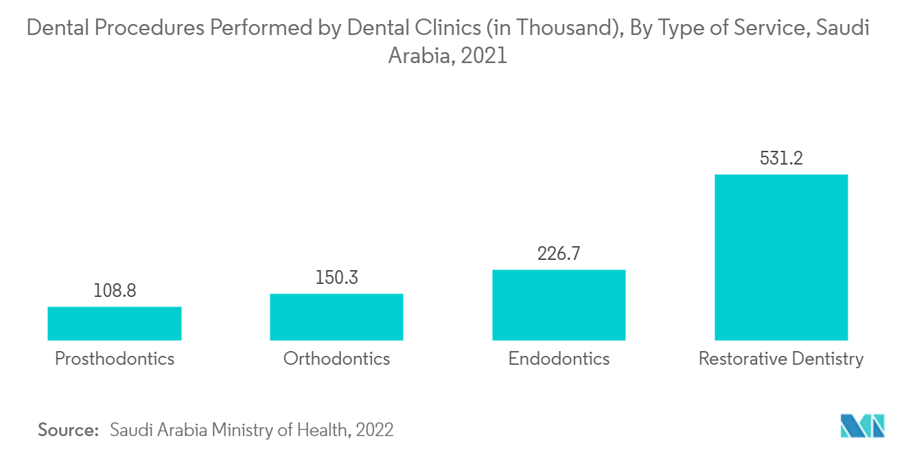 Mercado de dispositivos dentales de Arabia Saudita procedimientos dentales realizados por clínicas dentales (en miles), por tipo de servicio, Arabia Saudita, 2021
