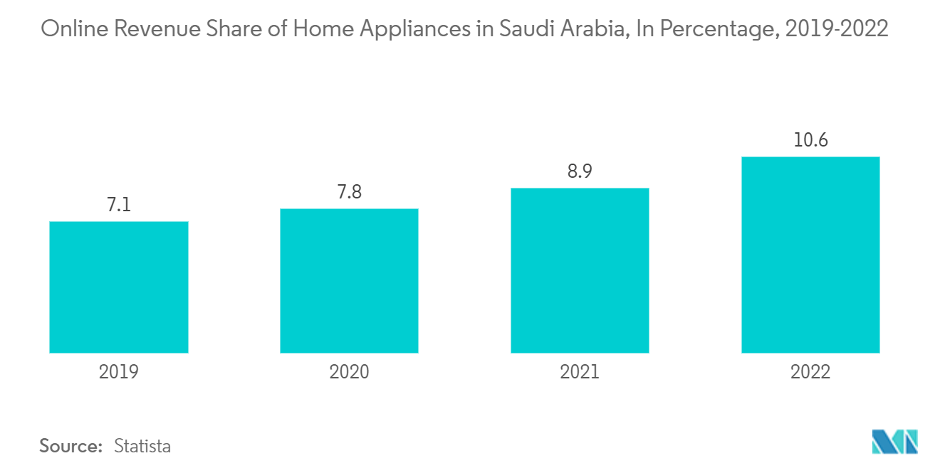 Saudi Arabia Desert Air Coolers Market: Online Revenue Share of Home Appliances in Saudi Arabia, In Percentage, 2019-2022