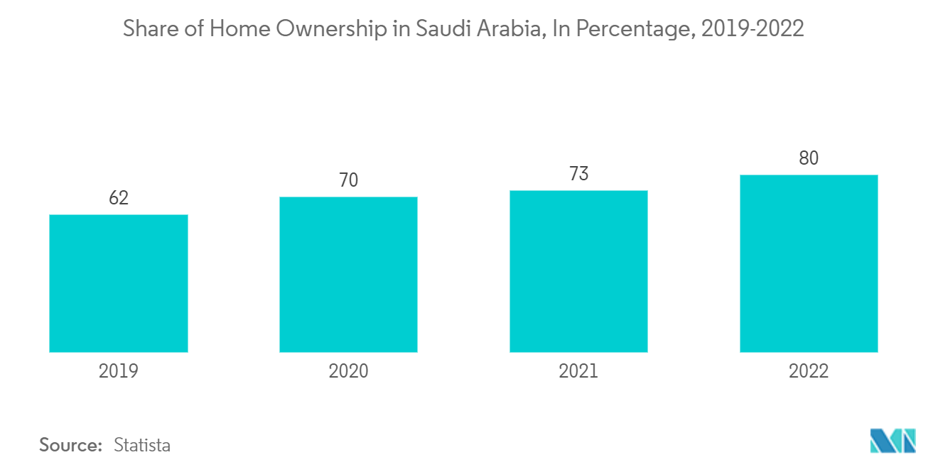 Saudi Arabia Desert Air Coolers Market: Share of Home Ownership in Saudi Arabia, In Percentage, 2019-2022
