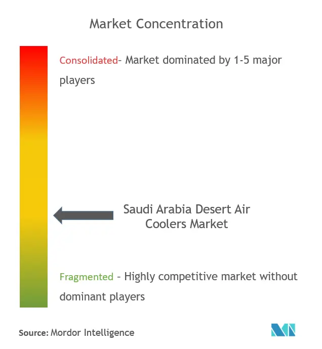 Saudi Arabia Desert Air Coolers Market Concentration