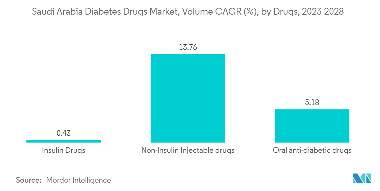Saudi Arabia Diabetes Drugs Market, Volume CAGR (%), by Drugs, 2023-2028