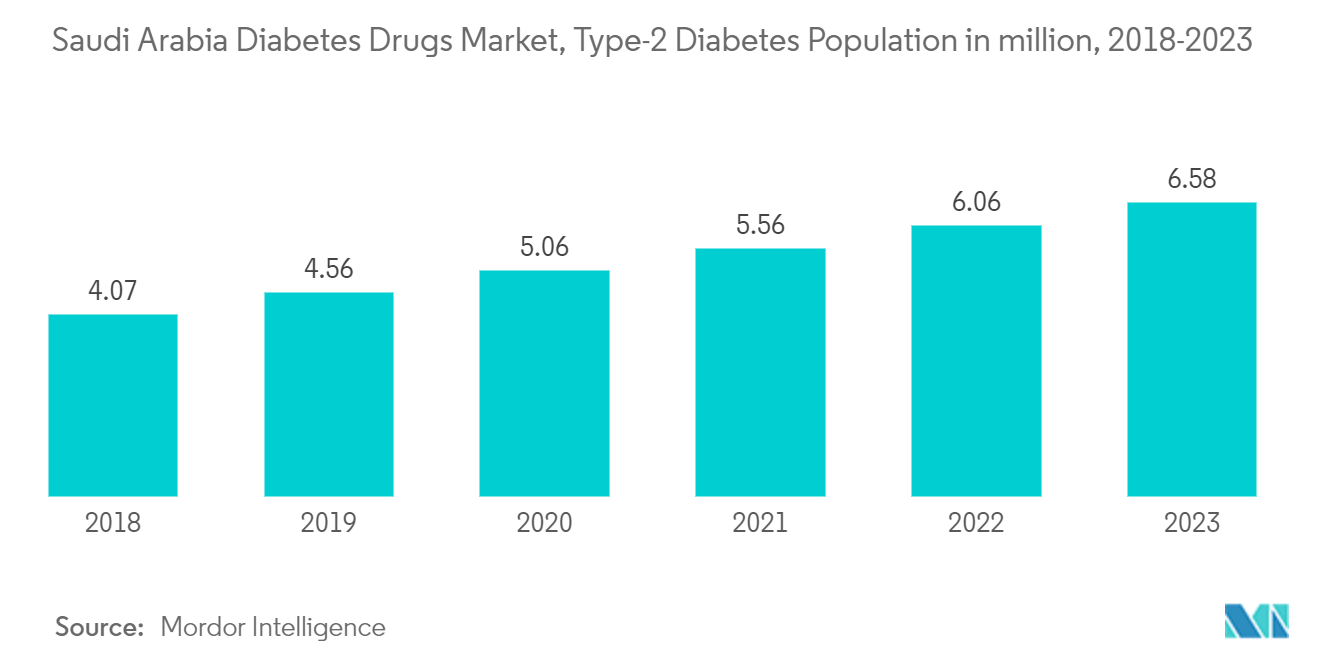 Saudi Arabia Diabetes Drugs Market, Type-2 Diabetes Population in million, 2017-2022