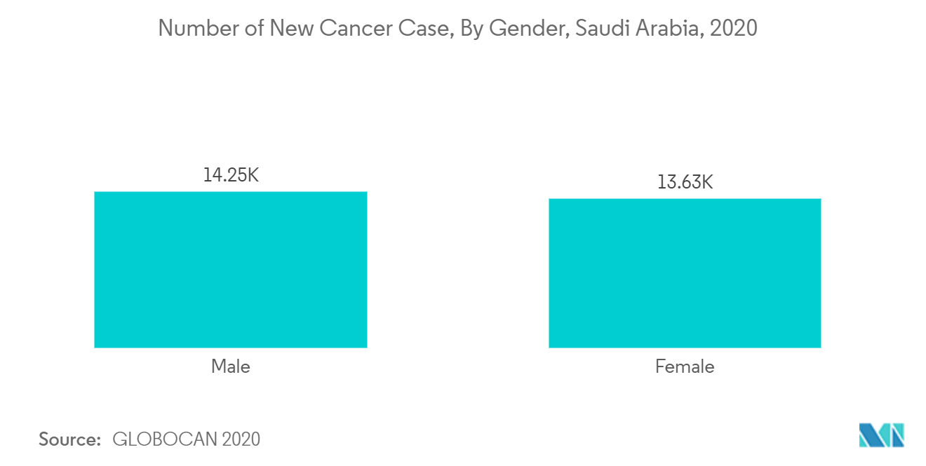 Saudi Arabia Diagnostic Imaging Market : Number of New Cancer Case, By Gender, Saudi Arabia, 2020