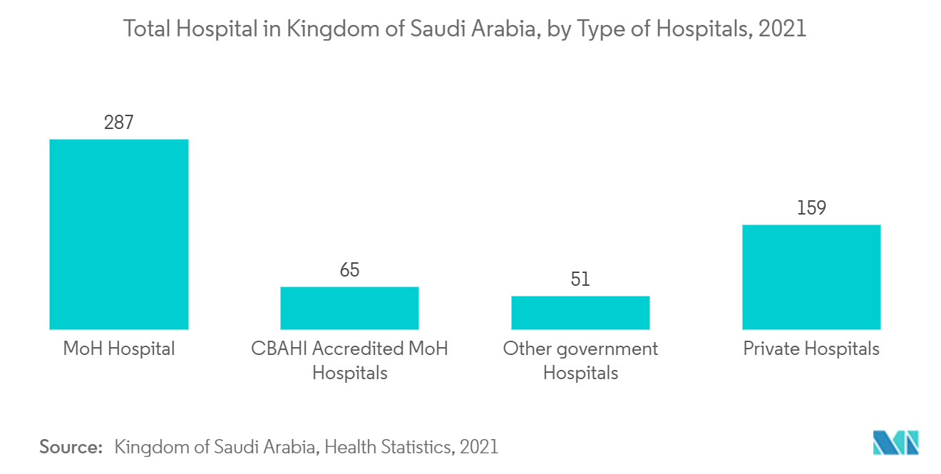 Saudi Arabia Diagnostic Imaging Market : Total Hospital in Kingdom of Saudi Arabia, by Type of Hospitals, 2021