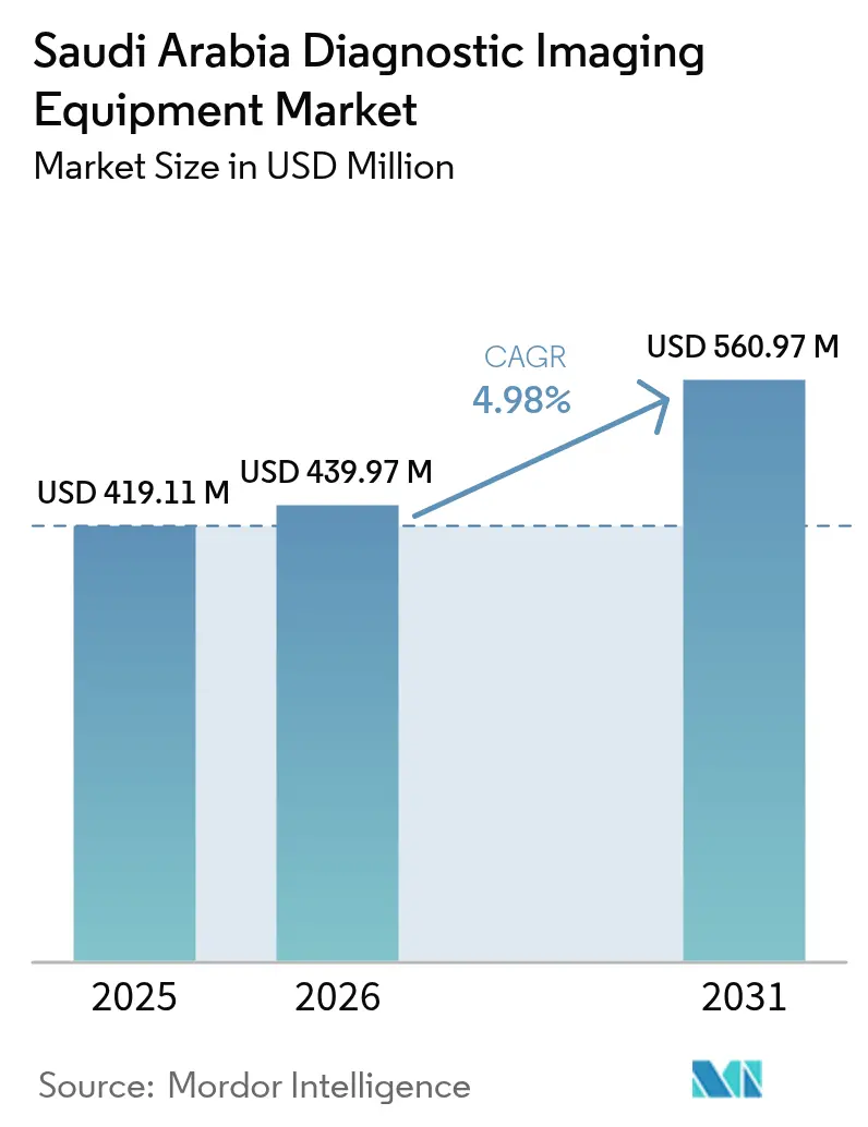 Saudi Arabia Diagnostic Imaging Equipment Market (2025 - 2030)