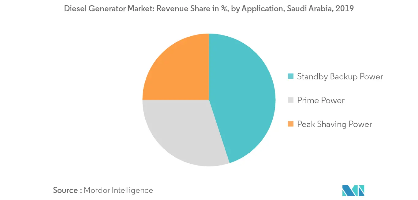 Saudi Arabia Diesel Generator Market Share in %, by Application, 2019