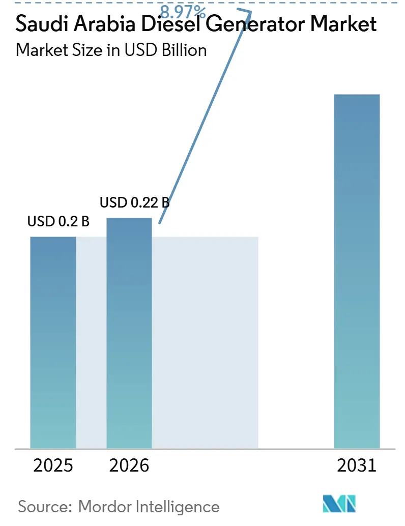 Saudi Arabia Diesel Generator Market (2026 - 2031)
