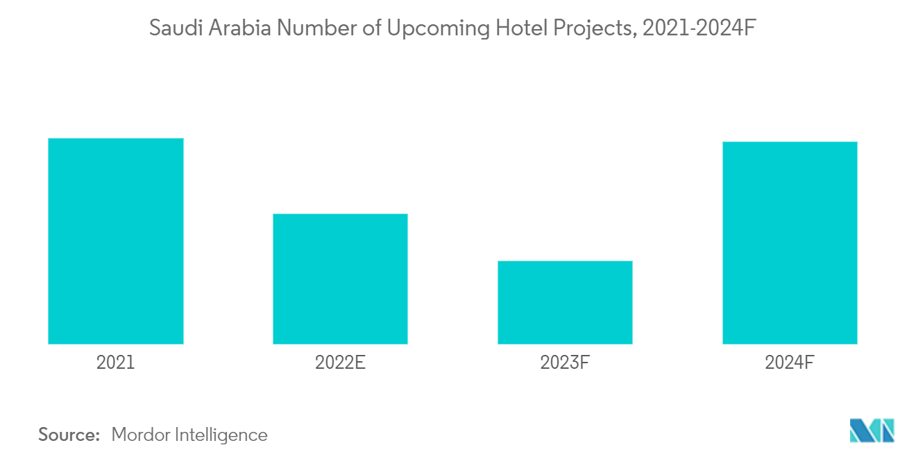 Saudi Arabia Dishwasher Market