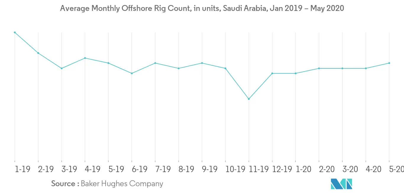 Average Monthly Offshore Rig Count