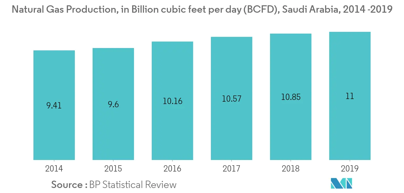 Natural Gas Production