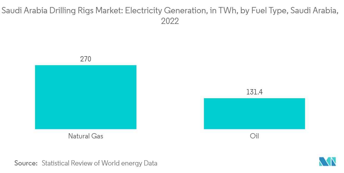Saudi Arabia Drilling Rigs Market: Electricity Generation, in TWh, by Fuel Type, Saudi Arabia, 2022