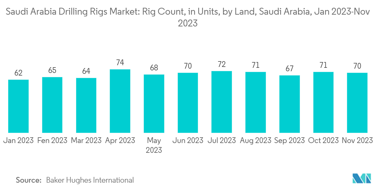 سوق منصات الحفر في المملكة العربية السعودية عدد منصات الحفر، بالوحدات، حسب الأرض، المملكة العربية السعودية، يناير 2023 - نوفمبر 2023