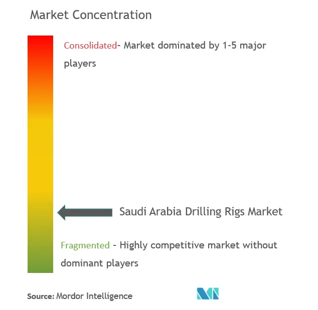 تركيز سوق منصات الحفر في المملكة العربية السعودية