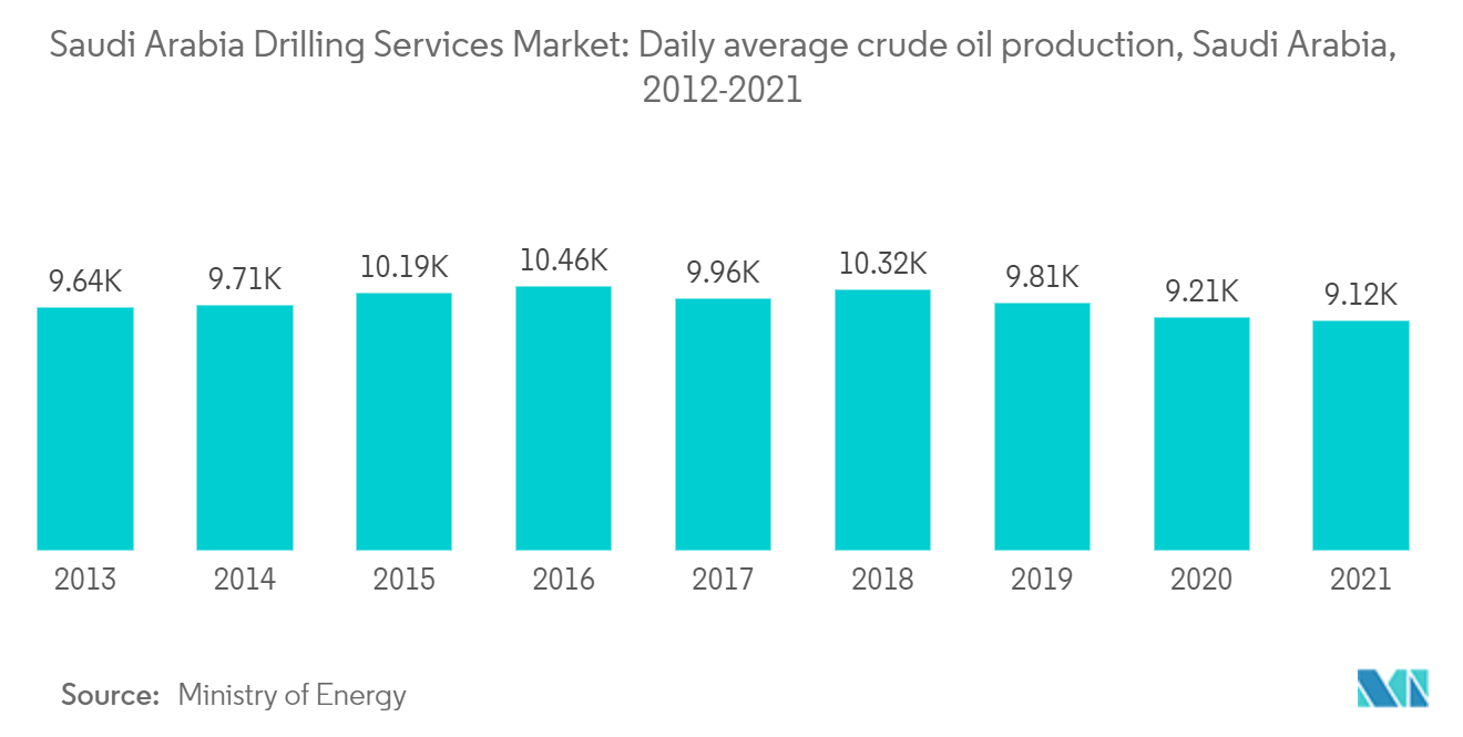 サウジアラビアの掘削サービス市場:1日平均原油生産量、サウジアラビア(2012-2021年)