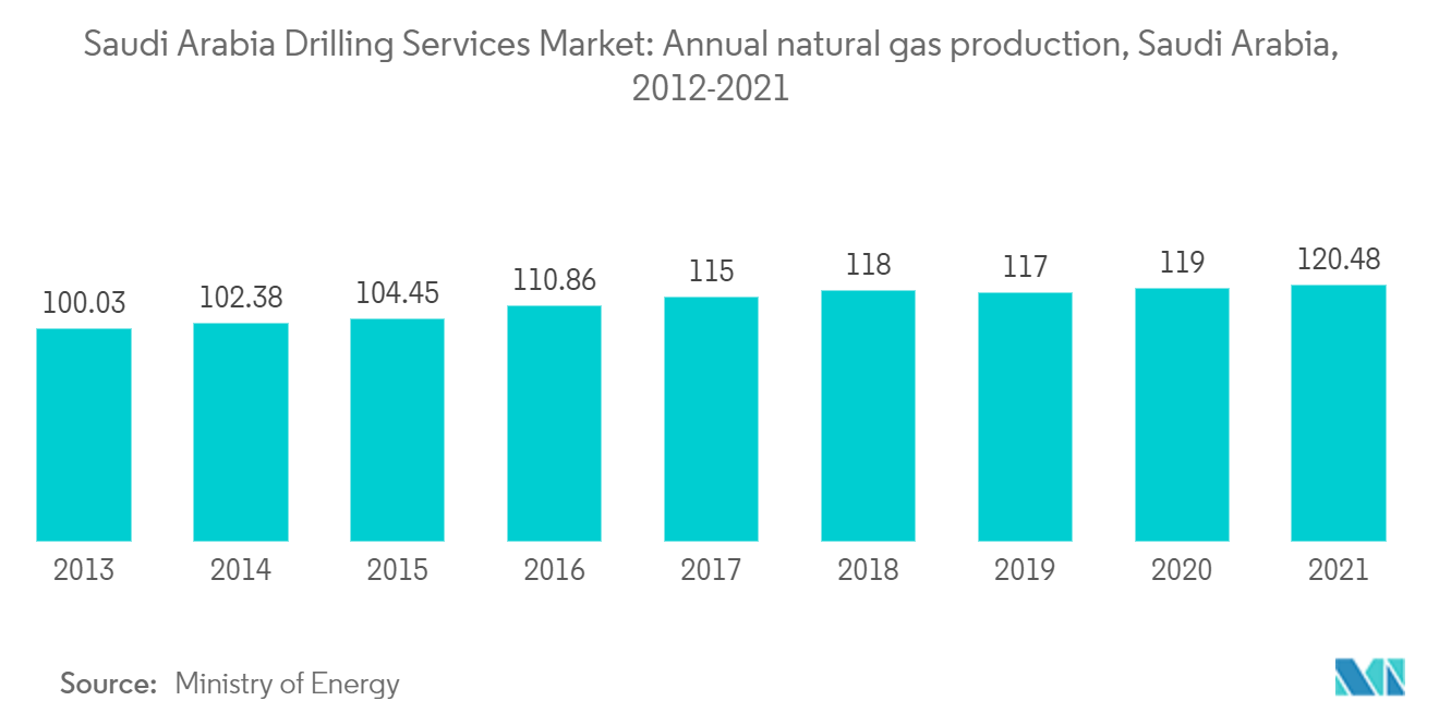サウジアラビアの掘削サービス市場:年間天然ガス生産量、サウジアラビア(2012-2021年)
