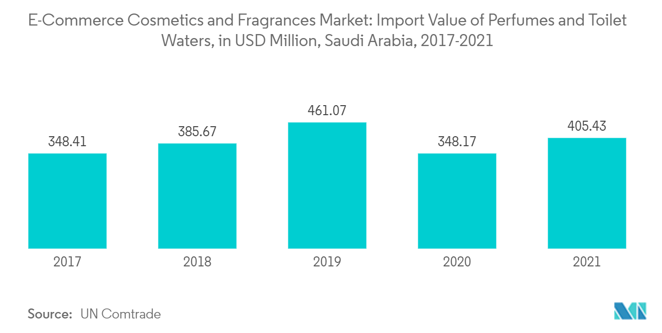 Mercado de cosméticos e fragrâncias de comércio eletrônico valor de importação de perfumes e águas sanitárias, em US$ milhões, Arábia Saudita, 2017-2021