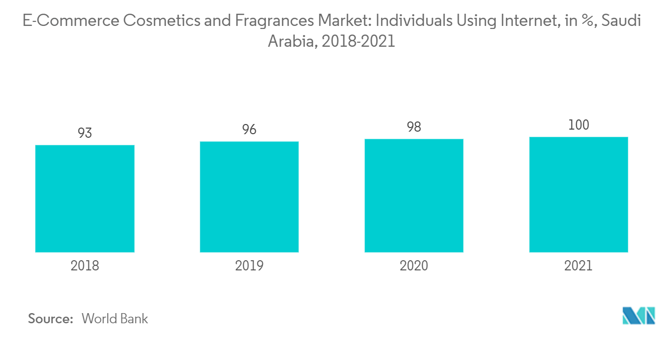 سوق مستحضرات التجميل والعطور للتجارة الإلكترونية الأفراد الذين يستخدمون الإنترنت، بالنسبة المئوية، المملكة العربية السعودية، 2018-2021