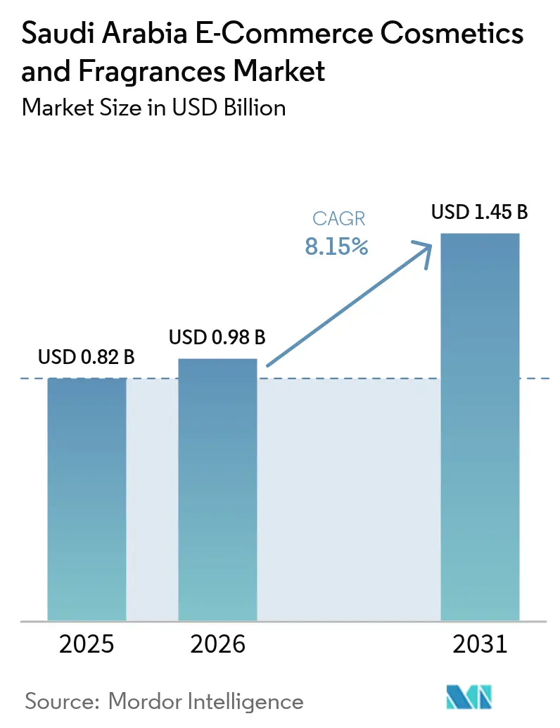 Saudi Arabia E-Commerce Cosmetics And Fragrances Market Summary