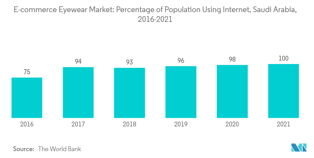 سوق النظارات للتجارة الإلكترونية نسبة السكان الذين يستخدمون الإنترنت، المملكة العربية السعودية، 2016-2021