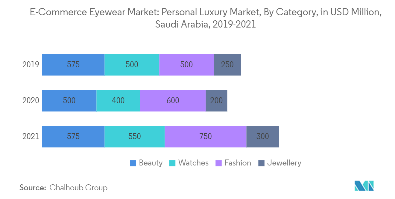 电子商务眼镜市场：2019-2021 年沙特阿拉伯个人奢侈品市场（按类别）（百万美元）