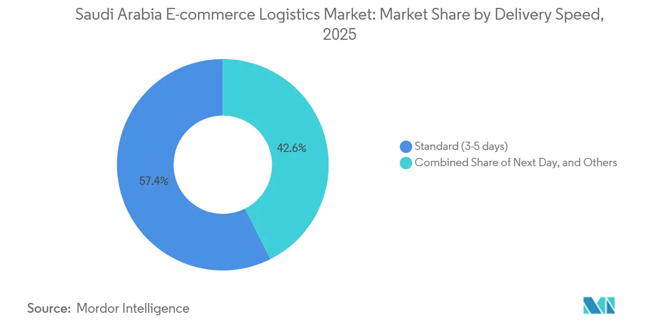 Saudi Arabia E-commerce Logistics Market Share by Delivery Speed, 2025