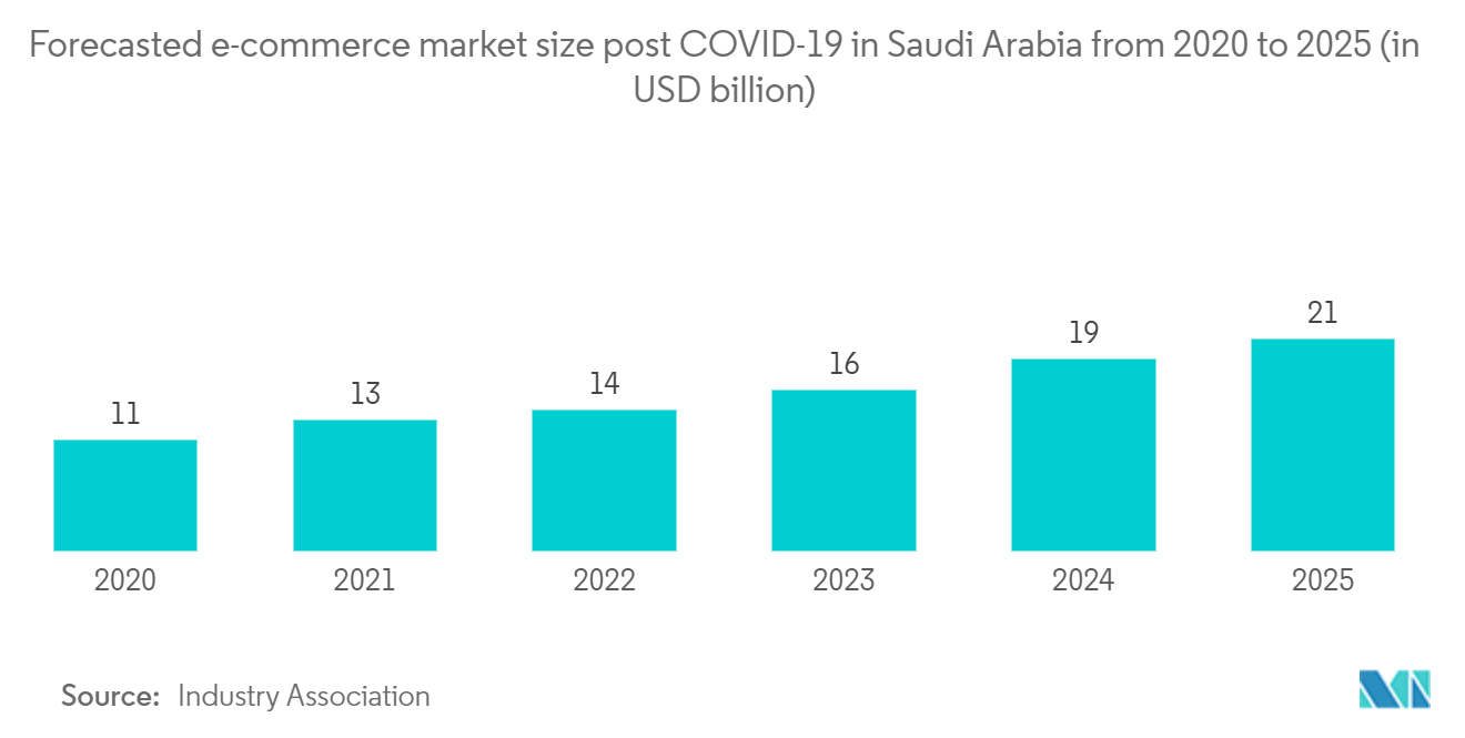 Saudi Arabia E-commerce Logistics Market: Forecasted e-commerce market size post COVID-19 in Saudi Arabia from 2020 to 2025 (in USD billion)