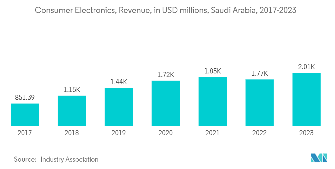 Saudi Arabia E-commerce Logistics Market: Consumer Electronics, Revenue, in USD millions, Saudi Arabia, 2017-2023