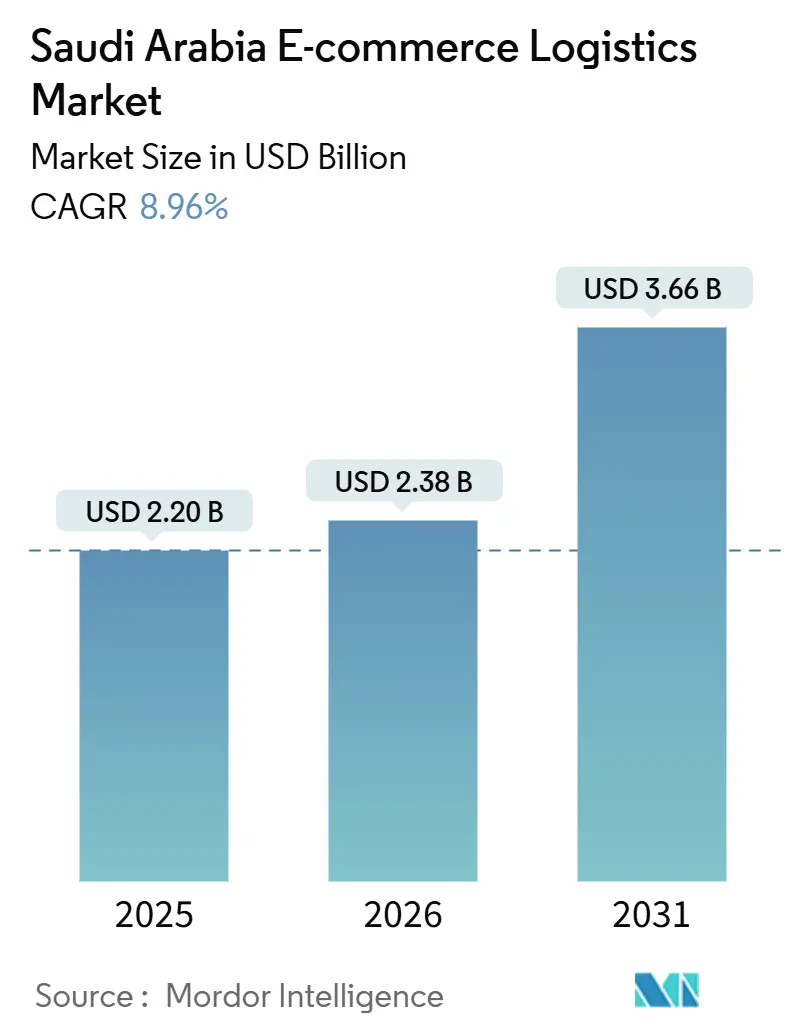 Saudi Arabia E-commerce Logistics Market (2026 - 2031)