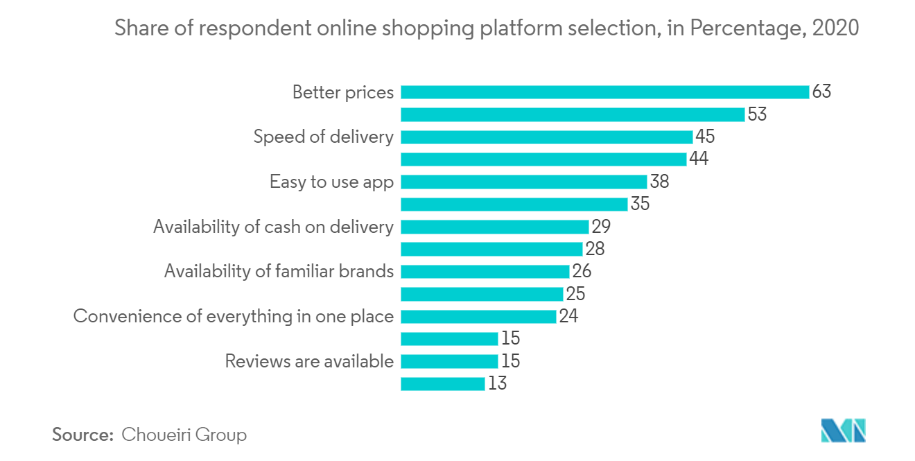 Saudi Arabia E Commerce Market Trends