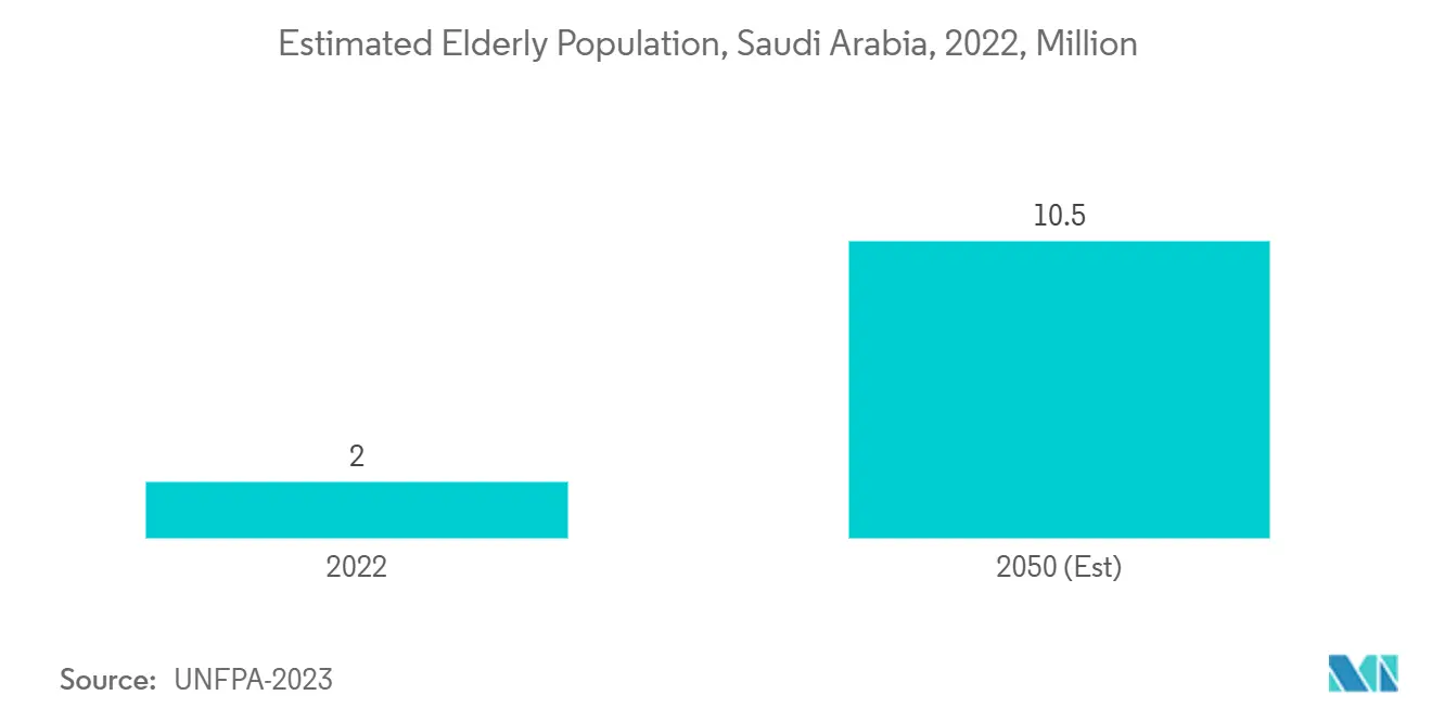 Estimated Elderly Population, Saudi Arabia, 2022
