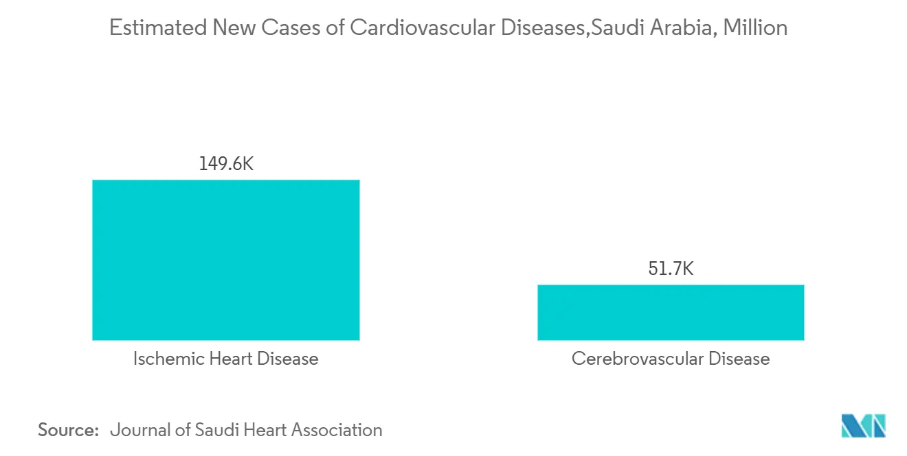 Estimated New Cases of Cardiovascular Diseases,Saudi Arabia
