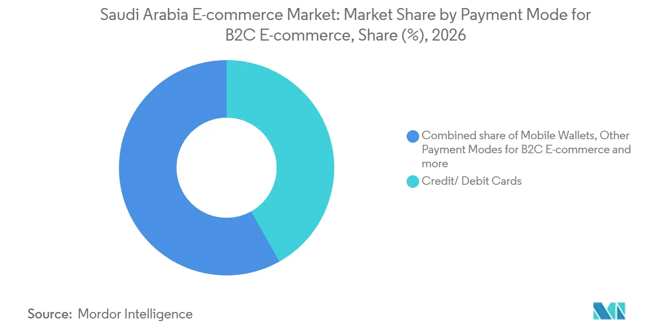 Saudi-Arabien E-Commerce-Markt: Marktanteil nach Zahlungsart für B2C E-Commerce, 2026