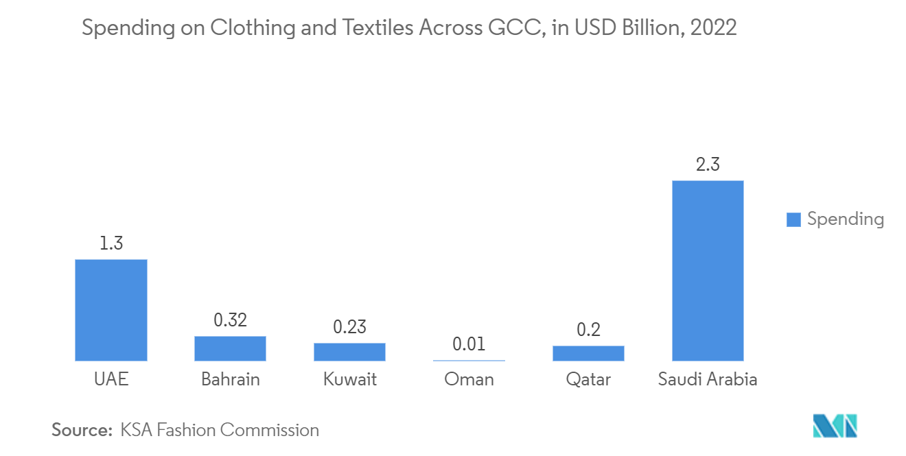サウジアラビアのeコマース市場-GCC全体の衣料品および繊維への支出、10億米ドル、2022年