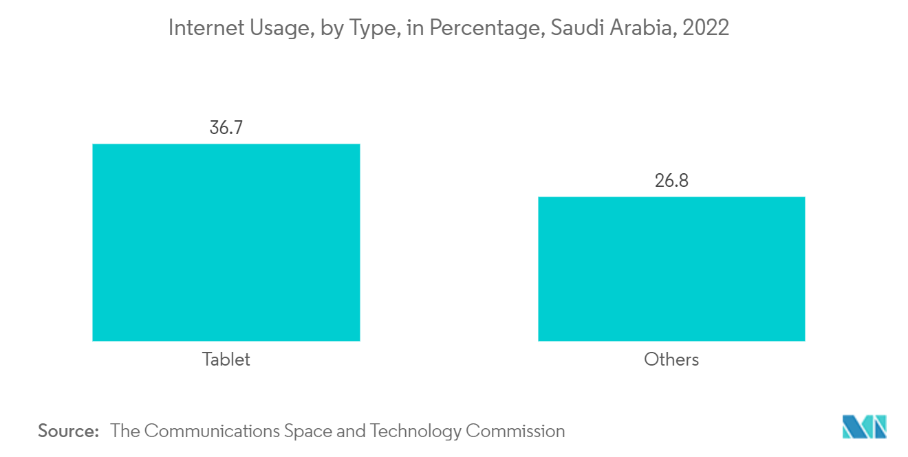 サウジアラビアのeコマース市場 - インターネット利用率:タイプ別、割合、サウジアラビア、2022年