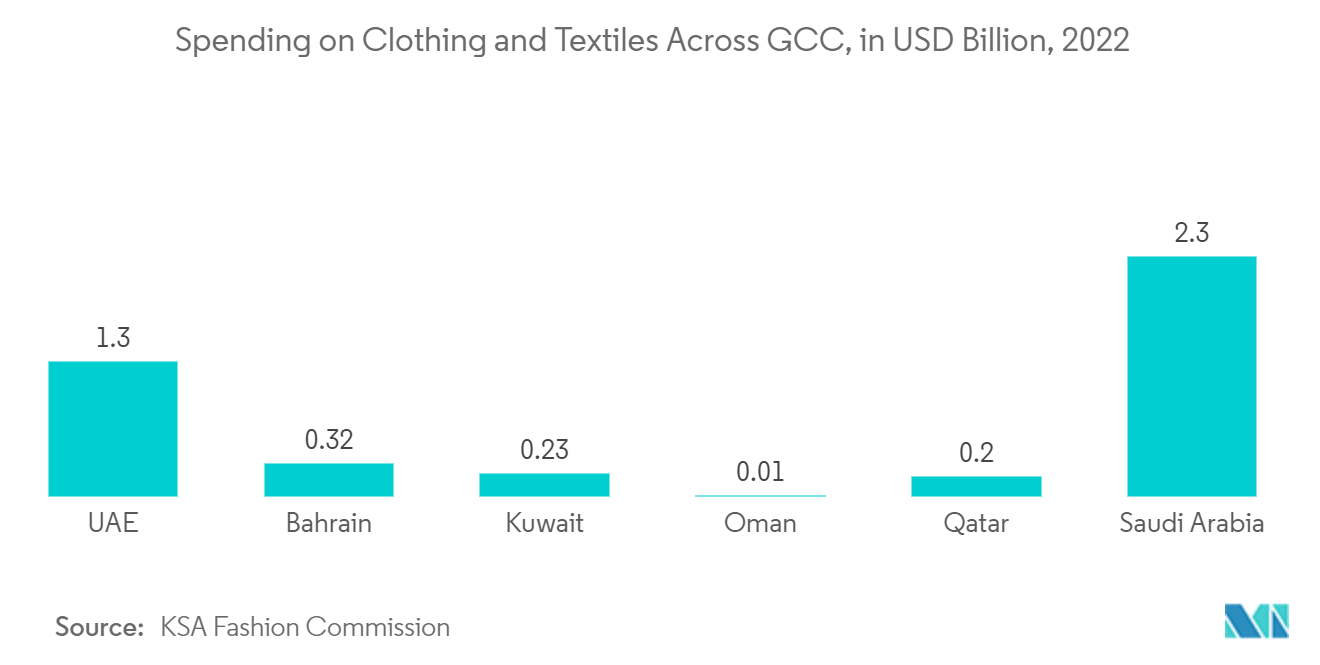 Saudi Arabia Ecommerce Market - Spending on Clothing and Textiles Across GCC, in USD Billion, 2022