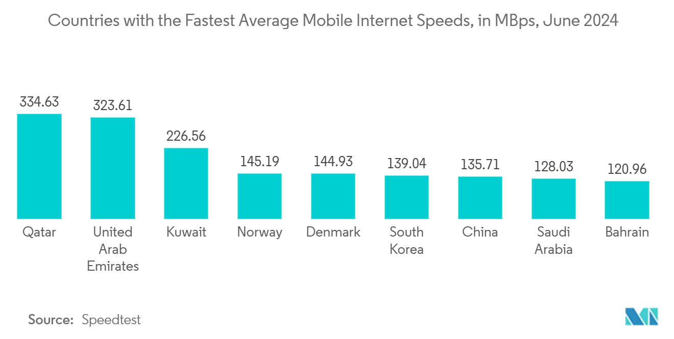 Saudi Arabia Ecommerce Market - Countries with the Fastest Average Mobile Internet Speeds, in MBps, June 2024