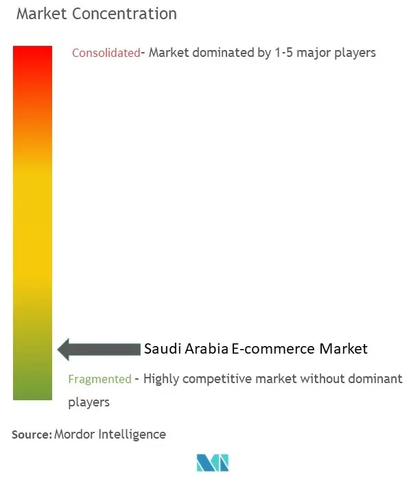 Saudi Arabia Ecommerce Market Concentration