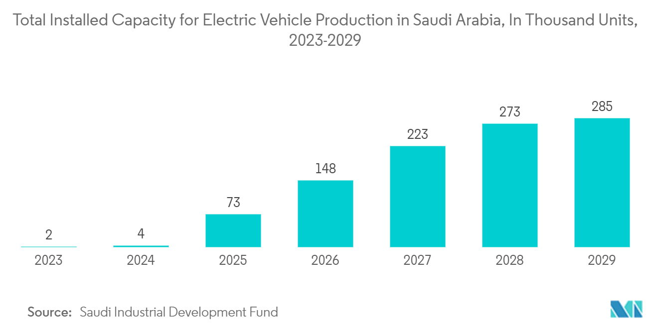 Saudi Arabia Electric Vehicle Market: Total Installed Capacity for Electric Vehicle Production in Saudi Arabia, In Thousand Units, 2023-2029