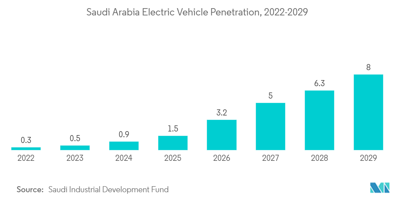 Saudi Arabia Electric Vehicle Market: Saudi Arabia Electric Vehicle Penetration, 2022-2029