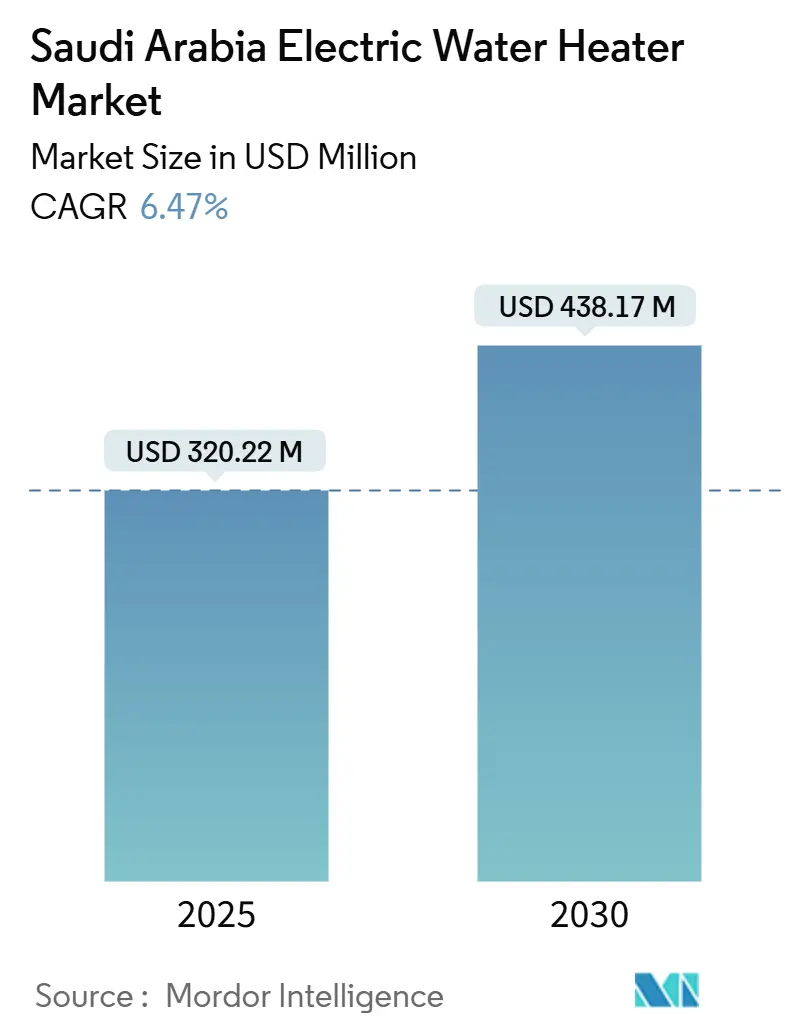 Saudi Arabia Electric Water Heater Market (2025 - 2030)